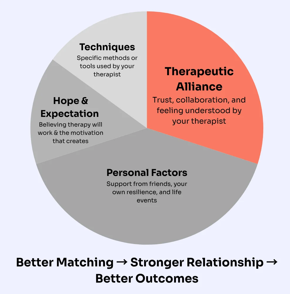 Pie chart showing therapy outcome factors: Therapeutic Alliance 40%, Personal Factors 30%, Hope and Expectation 15%, Techniques 15%
